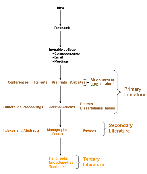 Scientific Information